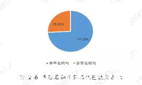   
国外区块链排行榜名单最新：揭示全球最具潜力的区块链项目  
关键词  
区块链, 排行榜, 全球项目/guanjianci  

引言  
在数字经济快速发展的背景下，区块链技术作为一种颠覆性的技术，已经逐渐渗透到各个行业。从金融服务到物流管理，再到数字身份认证和智能合约，区块链技术的应用场景不断扩展。为了帮助投资者和技术爱好者更好地了解区块链项目的潜力，各类排行榜应运而生。  
本文将介绍国外最新的区块链排行榜名单，分析其中一些优秀项目的特点和应用，以及它们在市场中的表现和前景。同时，我们还将探讨一些相关问题，帮助读者深入理解区块链技术的现状与未来。  

全球区块链排行榜的评估标准  
在了解具体的排行榜之前，我们首先需要明确评估这些区块链项目的标准。这些标准通常包括项目的市场表现、技术创新、团队背景、社区活跃度和受众认可度等。通过综合分析这些指标，排行榜能够提供相对客观的项目排名。  
1. **市场表现**：包括代币的市值、交易量和流动性等，这是反映一个区块链项目健康状况的直接指标。  
2. **技术创新**：项目所采用的技术是否具有创新性，能否解决实际问题，并推动行业发展。  
3. **团队背景**：项目团队的专业性和行业经验，直接影响项目的执行能力和持续发展性。  
4. **社区活跃度**：项目社区的规模和活跃程度，可以反映项目的用户基础和支持力度。  
5. **受众认可度**：项目在投资者与用户中的口碑和认可度，这也是决定项目成功的重要因素之一。  

国外最新区块链排行榜名单  
根据2023年的数据和市场分析，以下是一些在国外备受瞩目的区块链项目排名（此排名可能随市场变化而有所不同）：  
1. **Ethereum (ETH)**  
Ethereum是一个去中心化的平台，支持智能合约和去中心化应用（DApps）的开发。以太坊2.0的升级预计将进一步提高其性能和可扩展性。  
2. **Bitcoin (BTC)**  
作为最早的区块链项目，比特币依然在数字货币市场中占据着主导地位，通常被视为数字黄金。  
3. **Binance Smart Chain (BSC)**  
BSC因其低交易费用和高效能而受欢迎，吸引了大量的去中心化金融（DeFi）项目。  
4. **Solana (SOL)**  
Solana以其高吞吐量和低延迟著称，是众多DApps和NFT项目的优选平台。  
5. **Cardano (ADA)**  
Cardano以科学的研发方法和强大的学术背景而闻名，致力于构建更加可持续和可扩展的区块链生态系统。  

区块链项目的潜力分析  
每一个上榜区块链项目都有其独特的优势和市场定位。通过对这些项目的深入分析，我们可以发现它们的潜力所在。  
首先，以太坊作为智能合约的开创者，其生态系统中的开发者数量庞大，确保了其在创新和应用方面的持续推动。其次，比特币作为数字货币市场的标准，其稀缺性和安全性使得其在投资中备受青睐。而Binance Smart Chain则因其灵活的应用能力成为许多创业团队的首选。  
Solana和Cardano则代表了新一代区块链发展的方向，它们在性能和可持续性方面的突破，将可能为未来的区块链应用铺平道路。  

可能相关问题探讨  
在对区块链项目进行深入分析时，读者可能会对以下几个问题产生疑惑：  

1. 什么是区块链技术，为什么它会受到广泛关注？  
区块链技术是一种去中心化的分布式数据库技术，能够安全地记录和存储数据。其核心特点是数据不可篡改和透明，任何人都可以在网络上查看链上所有交易记录。  
随着数字化时代的到来，传统中心化架构面临着安全性和透明性的问题，而区块链技术可以有效解决这些痛点。因此，越来越多的企业和创业者将其视为未来科技发展的重要方向。  
除了金融领域，区块链技术在供应链管理、医疗健康、身份验证等多个行业也展现出了巨大的应用潜力。这一创新技术不仅提高了各个行业的效率，还促进了商业模式的创新，从而引起了全球范围内的广泛关注。  

2. 投资区块链项目时应该注意哪些风险？  
投资区块链项目伴随着高风险，主要体现在以下几个方面：  
1. **市场波动**：加密货币市场价格波动剧烈，投资者可能面临巨额损失。因此，了解市场动态和保持警惕非常重要。  
2. **技术风险**：某些项目可能存在技术缺陷或安全漏洞，这可能导致资产损失。必须仔细研究项目的技术架构和背景。  
3. **法律风险**：不同国家对区块链和加密货币的法律框架不同，一些项目可能面临法律挑战，影响其发展和运营。  
4. **团队风险**：项目团队的经验和诚信将直接影响项目的顺利进行。投资前应对团队背景进行评估。  
总之，在进行区块链投资时，务必要保持谨慎，充分调研项目的各个方面，根据自己的风险承受能力进行合理配置。  

3. 如何评估一个区块链项目的实际价值？  
评估区块链项目的实际价值需要综合考虑多个因素，包括项目的技术背景、市场需求、竞争环境以及法律合规性等：  
1. **技术实力**：项目所使用的技术是否具有创新性，是否能解决某个行业的问题。  
2. **市场需求**：项目是否能够满足现实中存在的需求，用户的反馈如何，是否具备市场潜力。  
3. **竞争对手**：行业内的竞争环境如何，项目是否具备竞争优势。  
4. **法律合规**：项目是否符合所在国的法律要求，以及监管政策对其发展的影响。  
建立全面的评估体系可以帮助投资者更好地判断项目的价值，从而做出更合理的投资决策。  

4. 为什么要关注社区的活跃度？  
一个区块链项目的成功与否往往与其社区的活跃度息息相关：  
1. **用户基础**：活跃的社区意味着有大量的用户支持和参与，这代表着项目的受欢迎程度和生命力。  
2. **反馈机制**：社区成员的反馈可以促进项目的迭代与发展，有助于团队及时修正问题和改进产品。  
3. **营销与传播**：社区的积极性有助于项目的宣传与推广，吸引更多的投资者和用户。  
因此，关注社区的动态和参与度，可以更好地了解一个项目的发展潜力。  

5. 区块链未来的发展趋势是什么？  
随着技术的不断进步和应用场景的扩展，区块链的未来发展趋势主要体现在以下几个方面：  
1. **跨链技术**：未来不同区块链之间的互联互通将成为趋势，各链之间的数据和资产流动将更加便利。  
2. **智能合约的发展**：智能合约将在更多领域实现应用，自动化的合同执行将大幅提高工作效率。  
3. **DeFi和NFT**：去中心化金融（DeFi）和非同质化代币（NFT）将继续引领市场，吸引更多用户参与。  
4. **合规与监管**：区块链项目将更加重视合规性，以便在法律框架内规范运营。  
5. **可持续性**：随着生态环保意识的增强，绿色区块链成为未来的重要方向，新技术将被研发以降低对环境的影响。  

结论  
区块链技术作为一种颠覆性的创新，正在重塑各个行业的面貌。在全球范围内，一些优秀的区块链项目凭借技术实力、团队背景和市场需求等优势脱颖而出，受到投资者的关注。通过了解当前的区块链排行榜，可以帮助投资者更好地把握市场脉搏，寻找具有潜力的投资机会。  
同时，对潜在的风险和问题进行全面分析，将有助于投资者在日益复杂的市场环境中做出明智的决策。无论是技术爱好者还是希望在这一领域获取回报的投资者，深入了解区块链的最新动态将是必要的。  